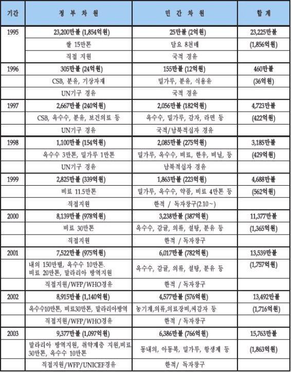 우리가 퍼주어서 북핵을 만들었을까?? (대북정책,대북지원,대북송금 정리) | 인스티즈