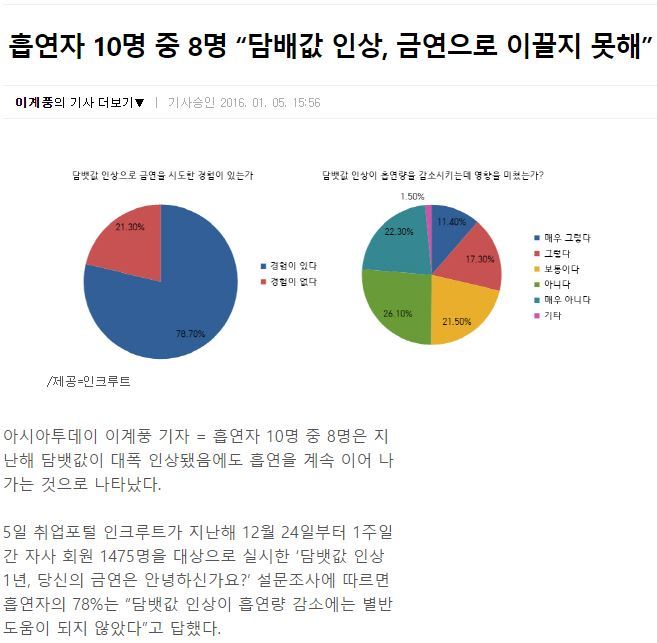 담배값 3천원으로 오르면 담배 피우는 사람도 줄어들까요? | 인스티즈