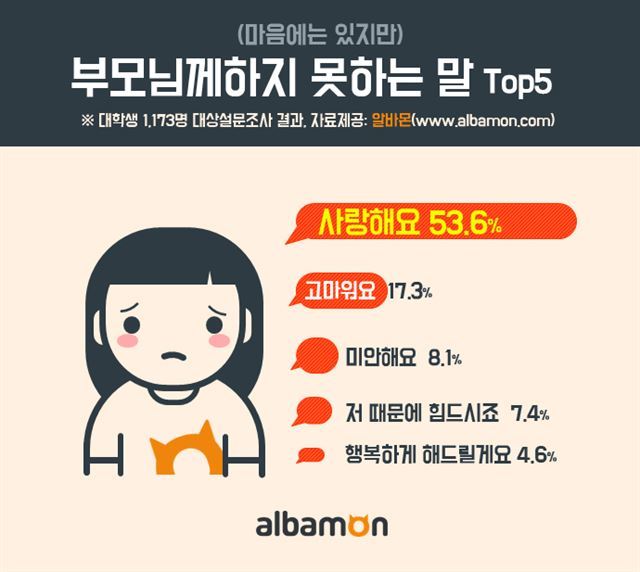 대학생들이 마음에는 있지만 부모님께 하지 못하는 말 TOP 5 | 인스티즈