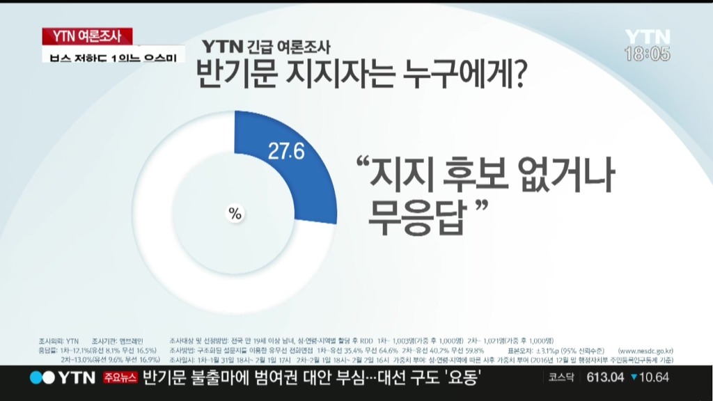 YTN-엠브레인 대선주자 긴급 여론조사 | 인스티즈