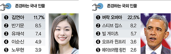 대학생들이 뽑은 분야별 인물 선호도.JPG | 인스티즈
