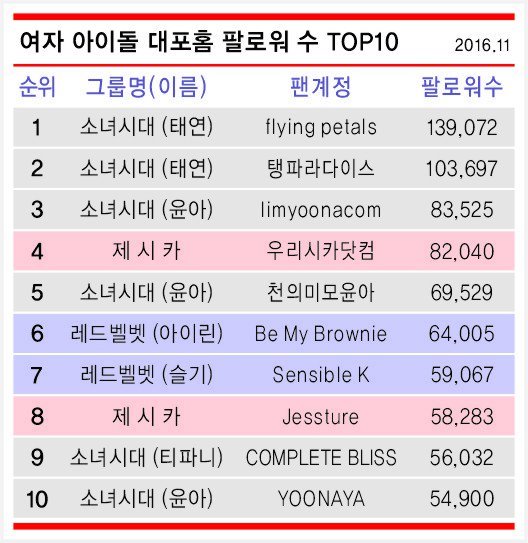 남자 여자 아이돌 대포홈 팔로워수 탑10 | 인스티즈