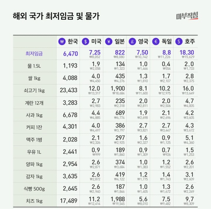 해외 물가와 우리나라 물가 비교하기!! | 인스티즈