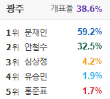 홍준표 득표율 가장 높은 경북지역 개표율이 가장 높네요... 더 벌어질듯 JPG | 인스티즈