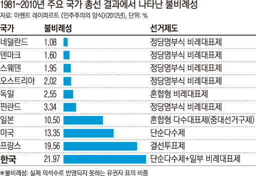 우리나라에서 제3당이 자리잡기 힘든 근본적인 이유 | 인스티즈