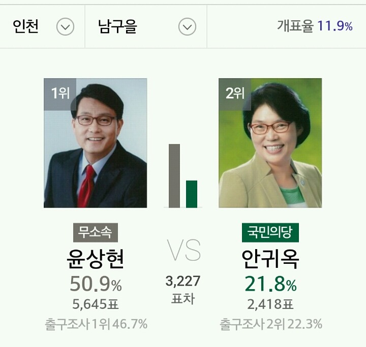 인천시 개표 상황 | 인스티즈