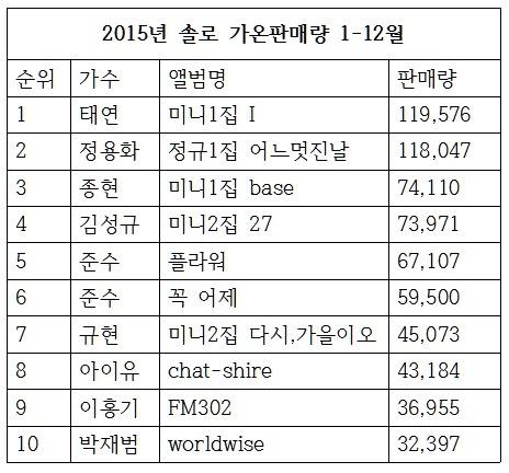 2015년 가온차트 솔로 연간 음반판매량 TOP10.jpg | 인스티즈