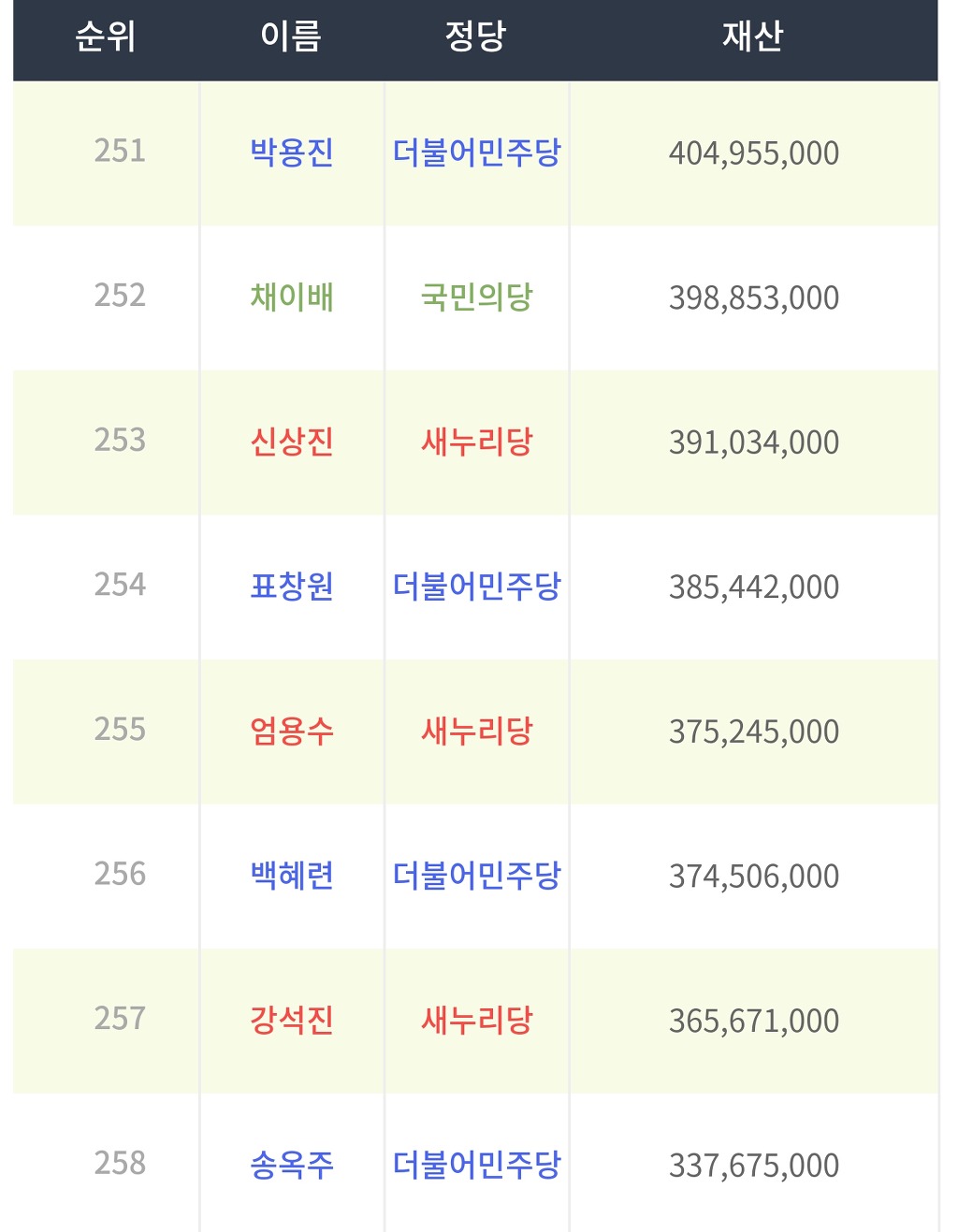 20대국회의원 재산 상위50명 하위50명 | 인스티즈