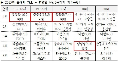2015 시상식에서 노래상 싹쓸이한 빅뱅 ㄷㄷ.jpg | 인스티즈