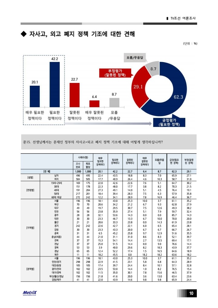 TV조선에서 비싼 돈 들여 실시해놓고 발표를 안하는 여론조사 | 인스티즈