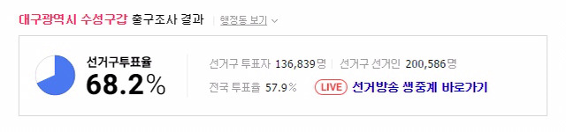 20대총선 투표율 TOP5 지역 | 인스티즈