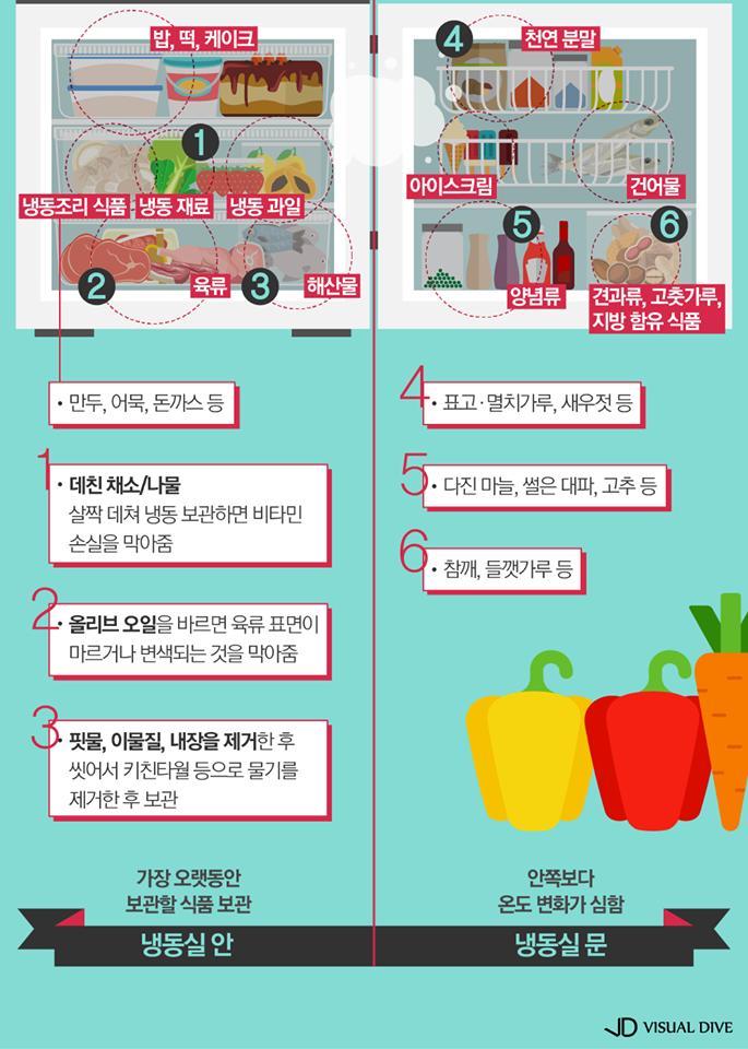 냉장고에 음식 올바르게 보관하는 팁 | 인스티즈