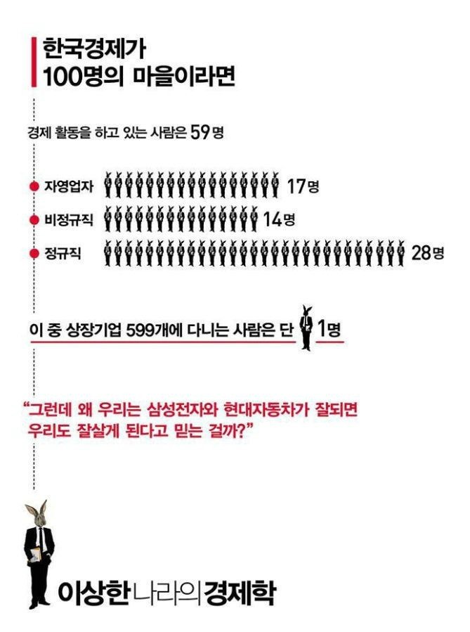 한국 경제가 100명의 마을이라면 | 인스티즈