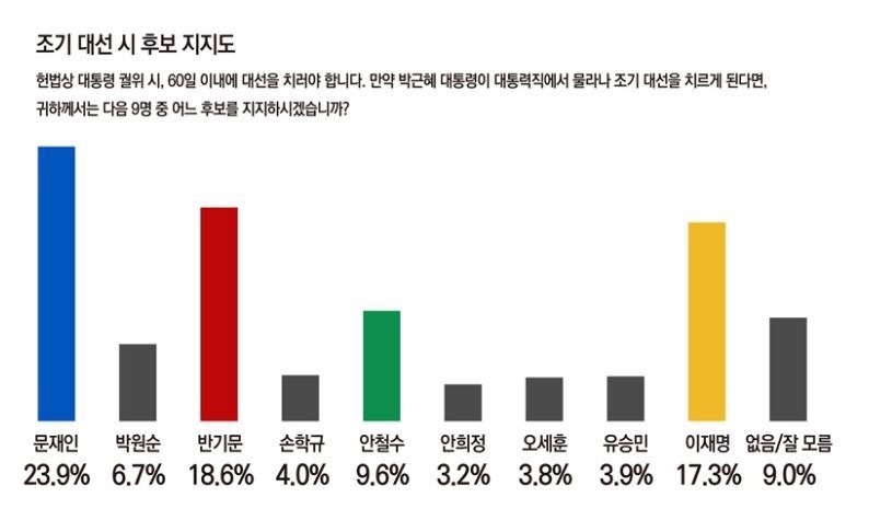 5개월 전 대선 여론조사.jpg | 인스티즈