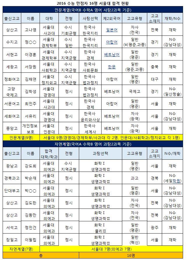 2016 수능 만점자 16명 모두 서울대 합격.jpg | 인스티즈