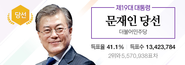 문재인, 제19대 대한민국 대통령 당선…정권교체 성공(종합2보) | 인스티즈