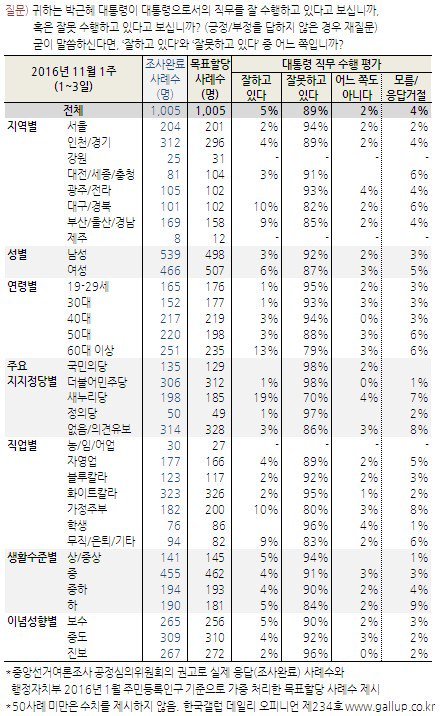 박근혜 지지율 5％ | 인스티즈
