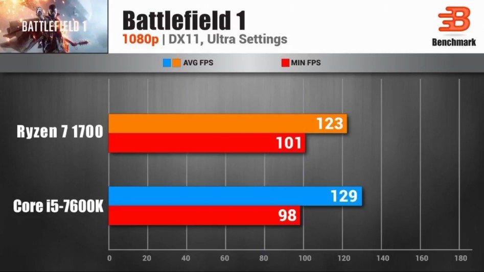 펌-라이젠 1700 VS i5 7600k 주요게임성능 벤치마크.jpg | 인스티즈
