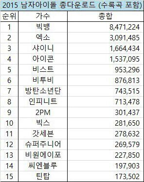 2015 남자아이돌 음원 다운로드 순위 | 인스티즈