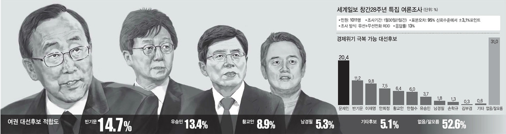 [대선주자여론조사] 정권교체 열망… 문재인 33% VS 반기문 13% | 인스티즈