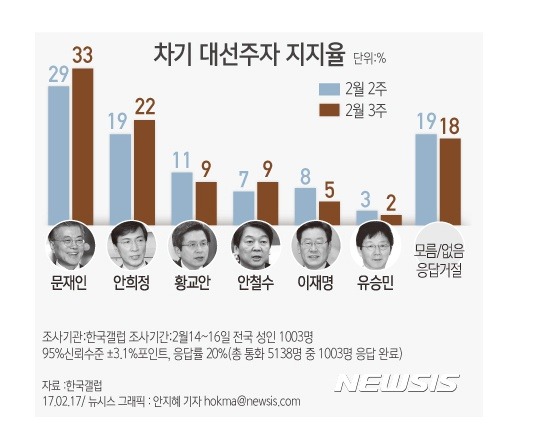 한국갤럽 문재인 33%,안희정 22%,황교안 9%,안철수 9%,이재명 5%,유승민 2% | 인스티즈