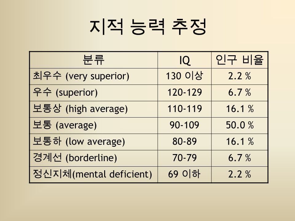 IQ지수에 따른 분류 | 인스티즈