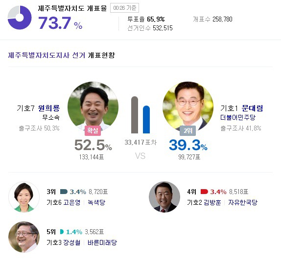 제주도지사선거 원희룡 당선 사실상 확정적.jpg | 인스티즈
