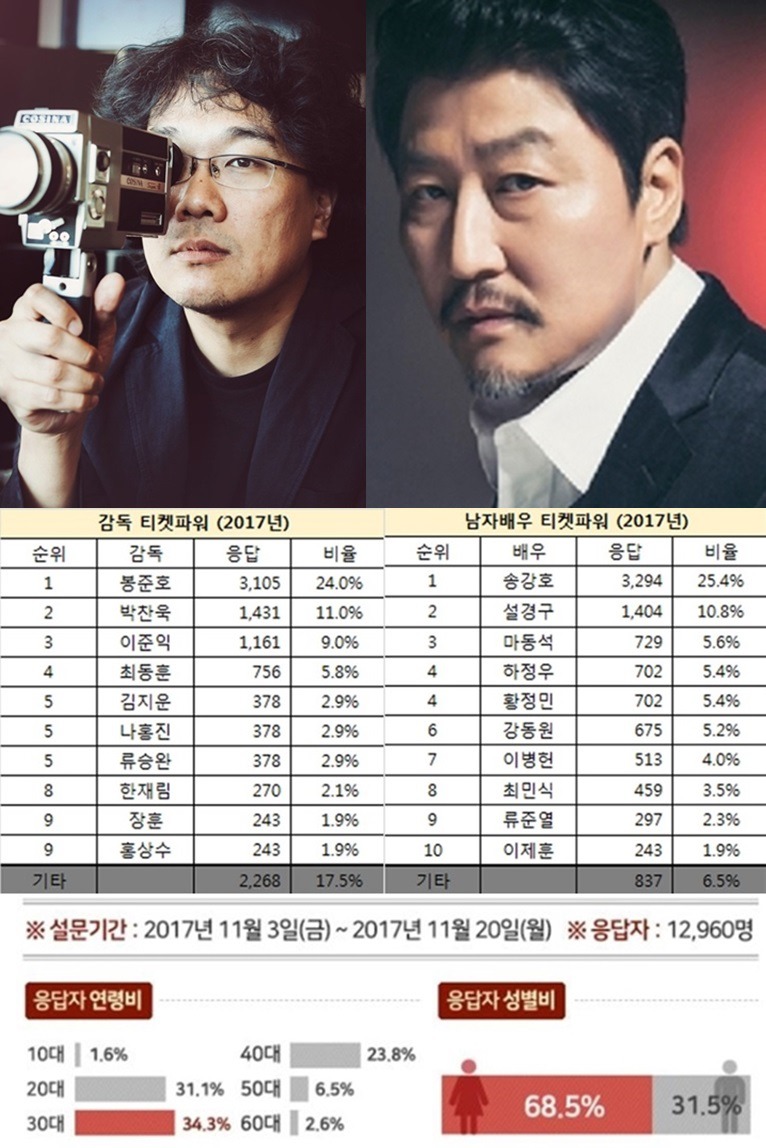 2017 대중들이 뽑은 가장 좋아하는 영화감독X영화배우 .JPG | 인스티즈