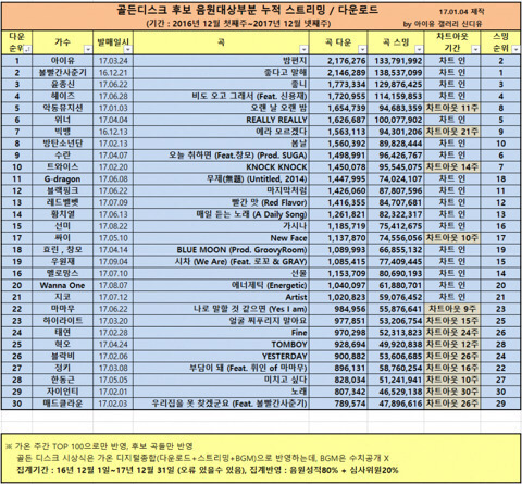 골든디스크 음원본상 수상자들의 성적 | 인스티즈