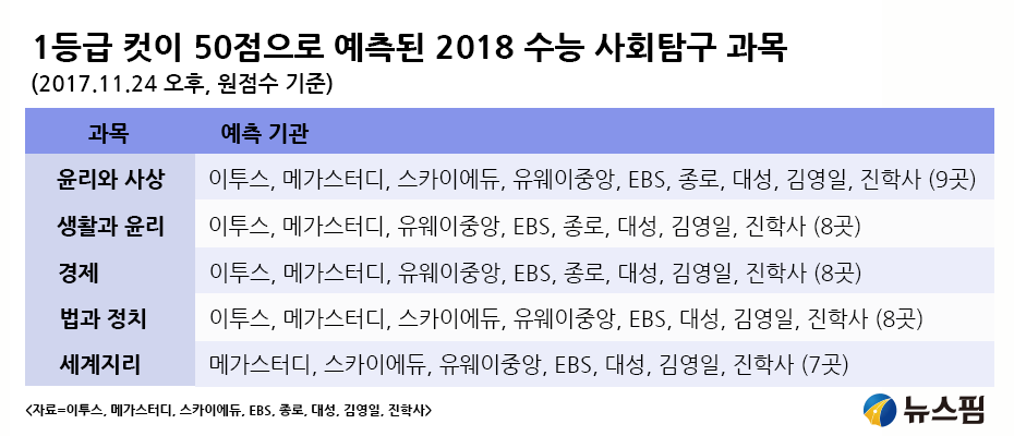 1등급 컷이 50점으로 예측된 2018 수능 사탐 과목들 | 인스티즈