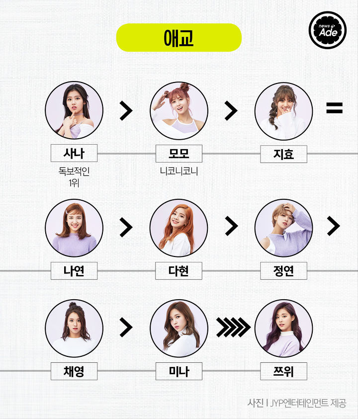 트와이스 서열정리 | 인스티즈