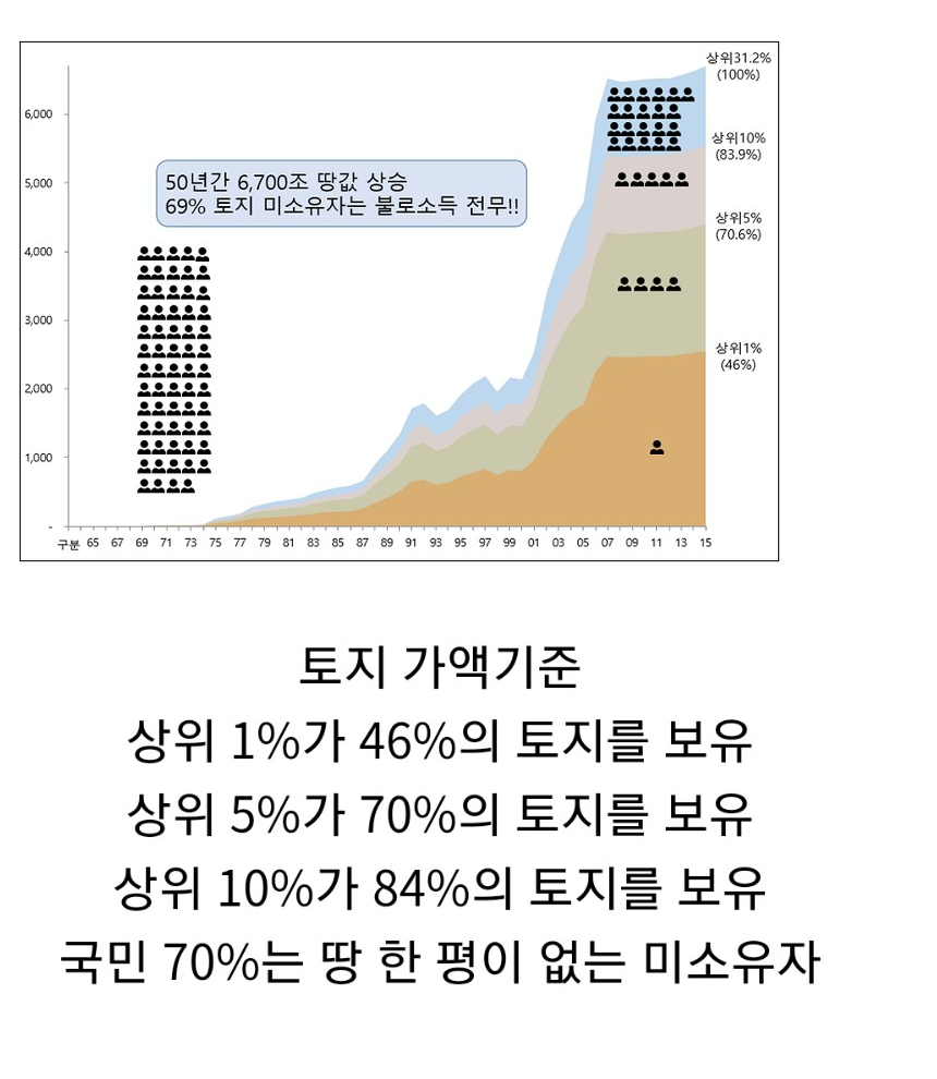 대한민국 토지 보유 실태 | 인스티즈