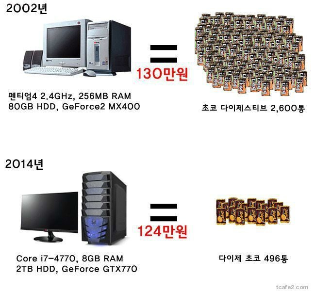 pc가격으로 본 과자값 인상률 | 인스티즈