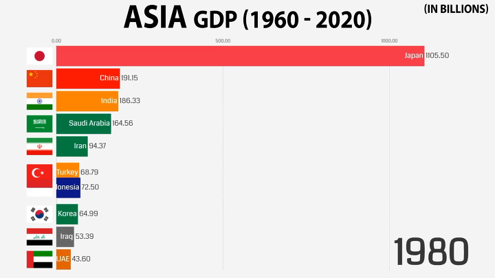 1960 - 2020 아시아 국가들의 GDP 변화 | 인스티즈