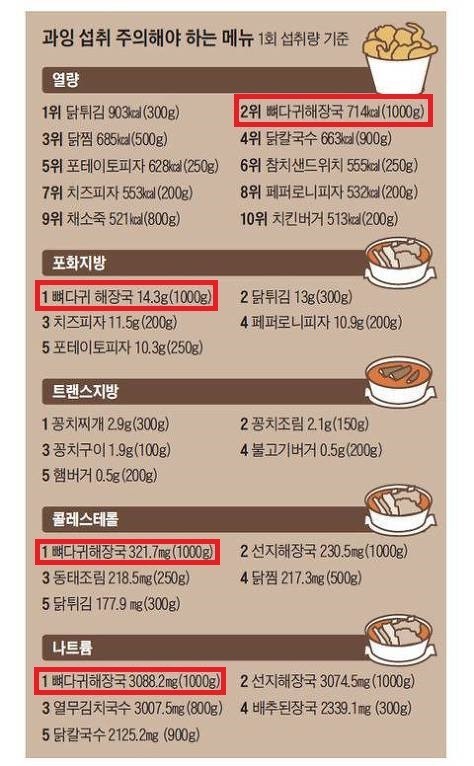한국인에게 부족한 영양소와 과잉 섭취하는 영양소 음식 | 인스티즈