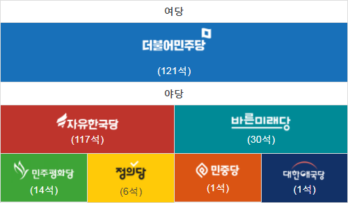 대한민국 원내정당 의석수 | 인스티즈