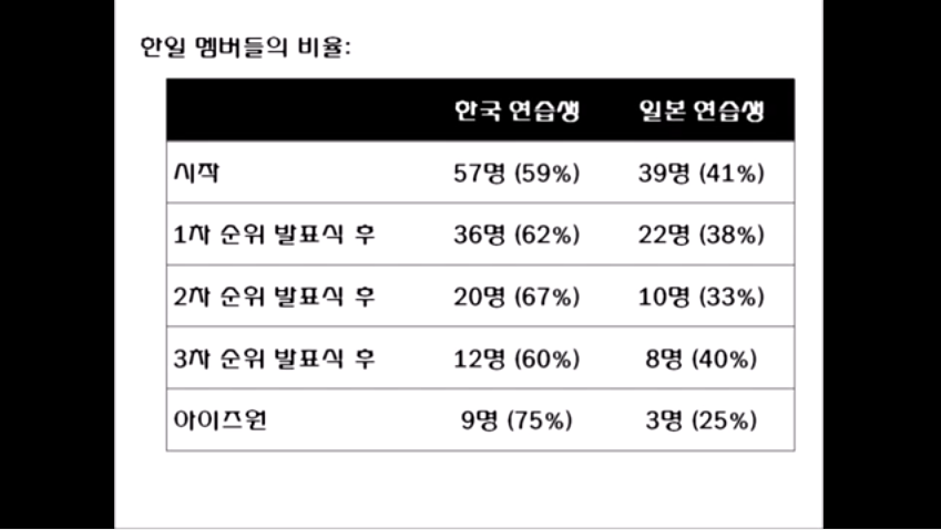 프로듀스48 아이즈원 데뷔 멤버 통계.jpg | 인스티즈