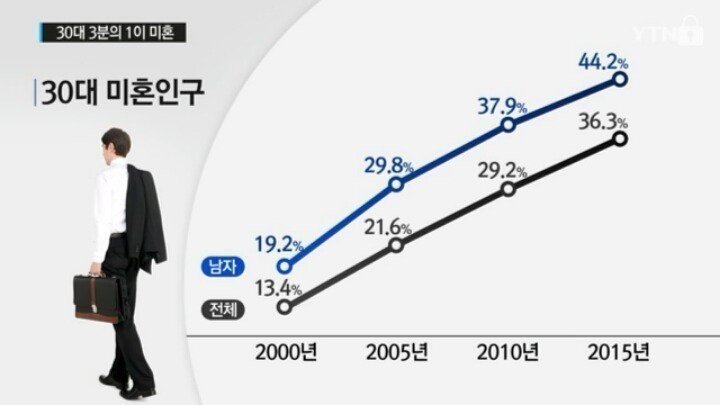 30대 절반 가까이 미혼.jpg | 인스티즈