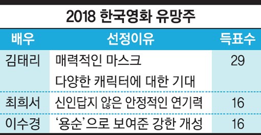 2017 영화 홍보 마케터가 선정한 2018 최고 유망주 순위.jpg | 인스티즈