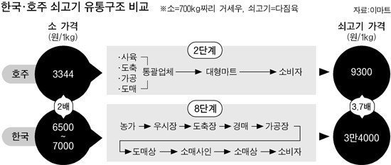 한우가 비싼 이유 | 인스티즈