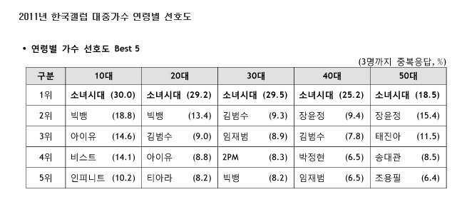 소녀시대 전성기의 위엄 | 인스티즈